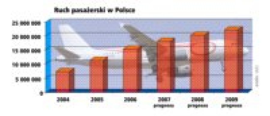 Fundusze unijne na rozbudowę portów lotniczych