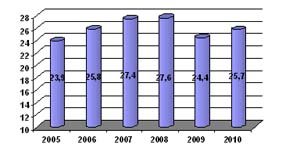 Statystyki niemieckiego mautu’2010