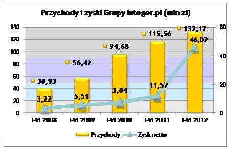 Wyniki Grupy Integer.pl