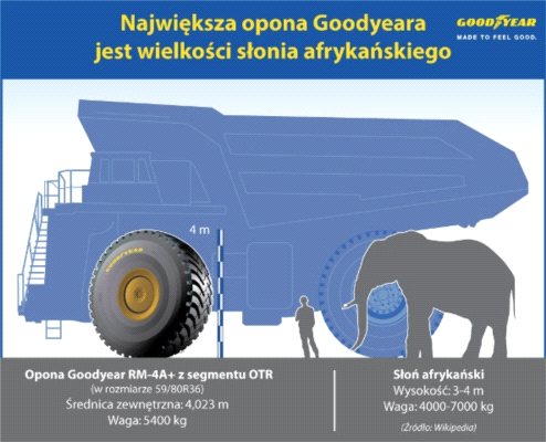 Goodyear: Opona wielkości słonia? To możliwe