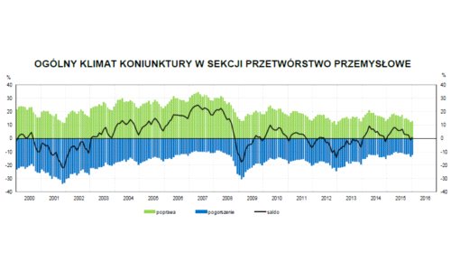 Koniunktura w przemyśle na plusie