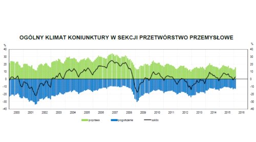 Poprawa nastrojów w przemyśle