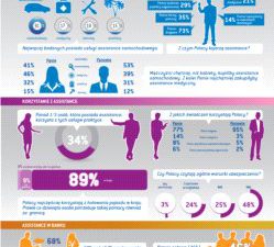 Polacy coraz bardziej zadowoleni z assistance.  Wyniki VII Ogólnopolskiego Badania Assistance Europ Assistance Polska