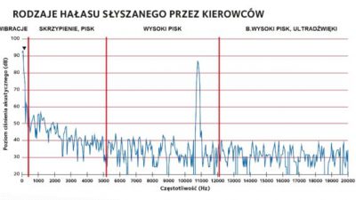 Hałas podczas hamowania