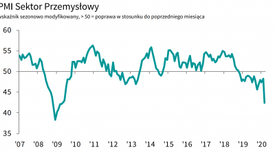 Polski przemysł pikuje w dół