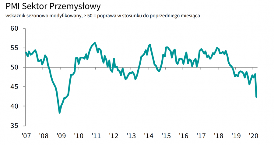 Polski przemysł pikuje w dół