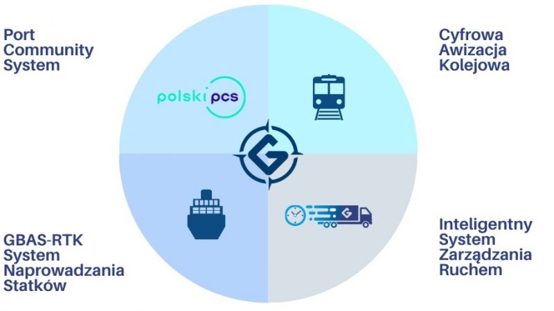 Port Community System w Porcie Gdynia