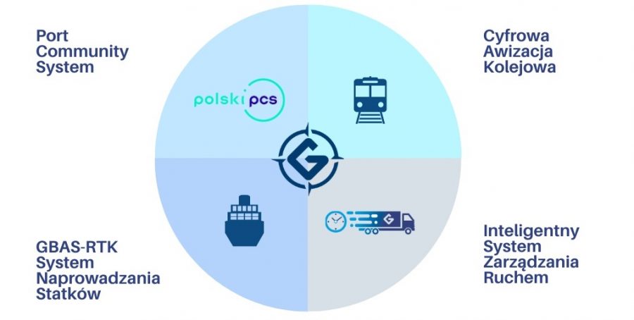 Port Community System w Porcie Gdynia