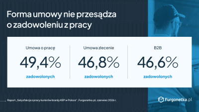 Rynek pracy kurierów nie jest czarno-biały.