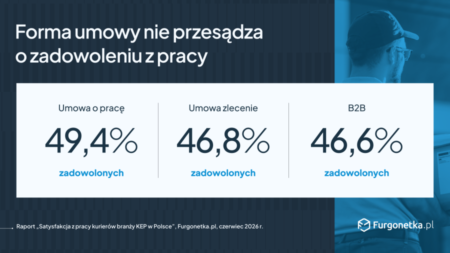 Rynek pracy kurierów nie jest czarno-biały.
